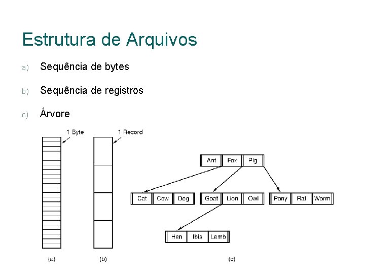 Estrutura de Arquivos a) Sequência de bytes b) Sequência de registros c) Árvore 