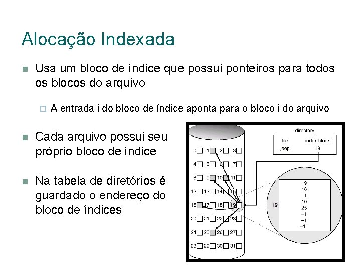 Alocação Indexada Usa um bloco de índice que possui ponteiros para todos os blocos