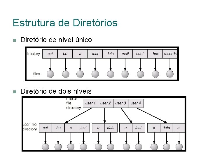 Estrutura de Diretórios Diretório de nível único Diretório de dois níveis 