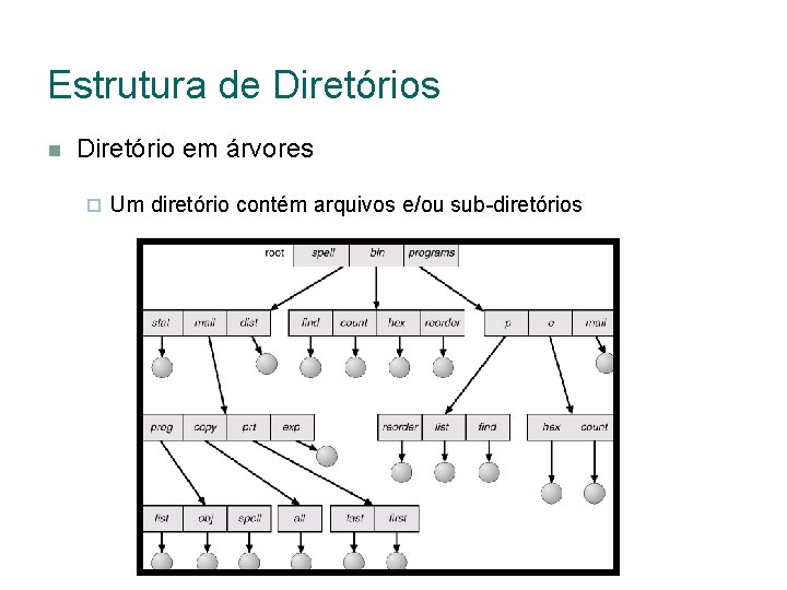 Estrutura de Diretórios Diretório em árvores Um diretório contém arquivos e/ou sub-diretórios 