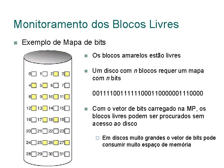 Monitoramento dos Blocos Livres Exemplo de Mapa de bits Os blocos amarelos estão livres