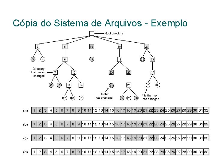 Cópia do Sistema de Arquivos - Exemplo 