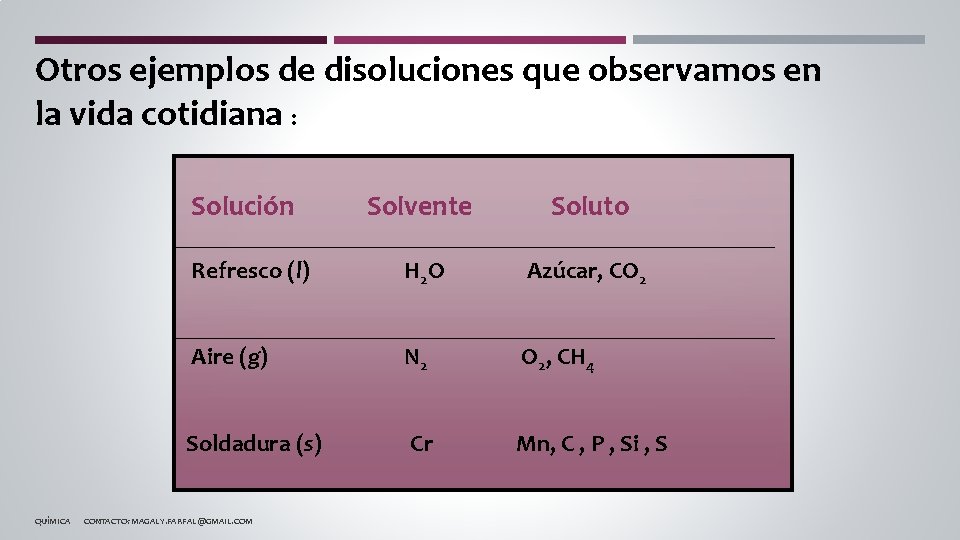 Otros ejemplos de disoluciones que observamos en la vida cotidiana : Solución QUÍMICA Solvente