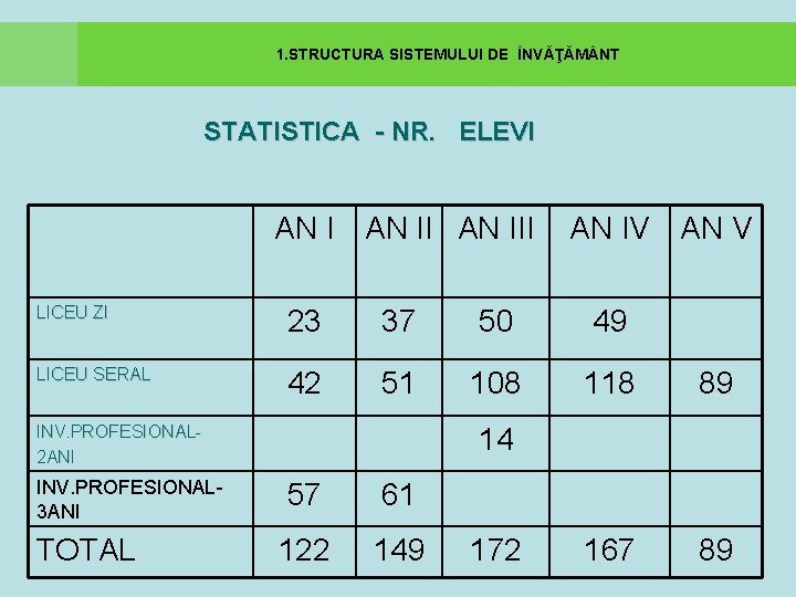  1. STRUCTURA SISTEMULUI DE ÎNVĂŢĂM NT STATISTICA - NR. ELEVI AN II AN