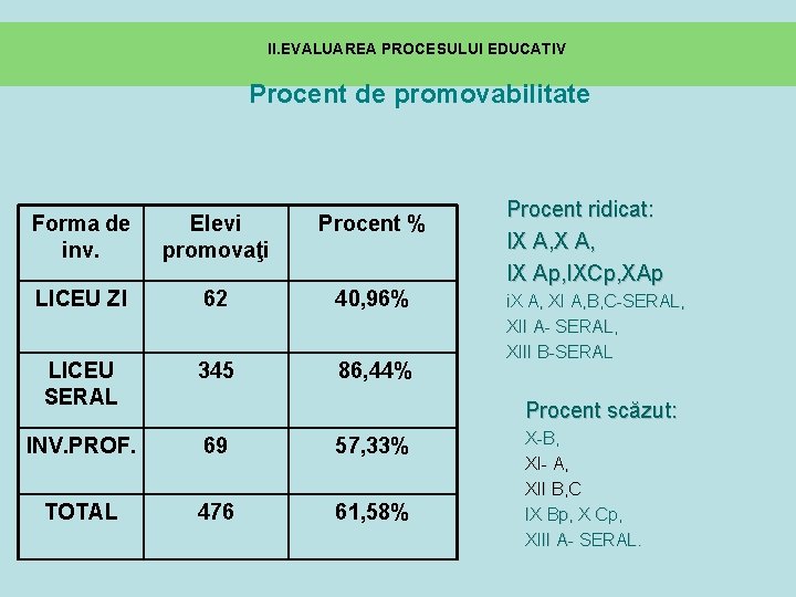 II. EVALUAREA PROCESULUI EDUCATIV Procent de promovabilitate Forma de inv. Elevi promovaţi Procent %