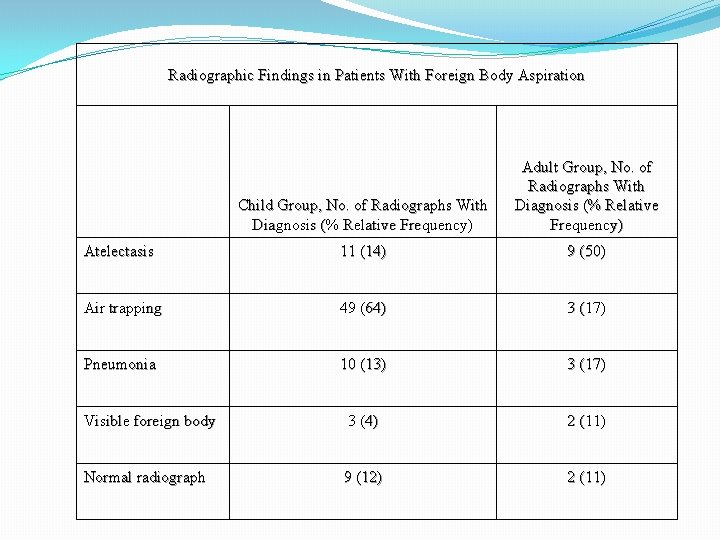 Radiographic Findings in Patients With Foreign Body Aspiration Child Group, No. of Radiographs With