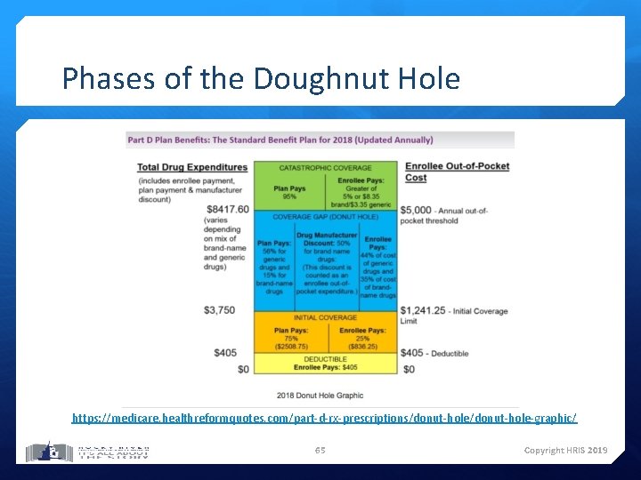 Phases of the Doughnut Hole https: //medicare. healthreformquotes. com/part-d-rx-prescriptions/donut-hole-graphic/ 65 Copyright HRIS 2019 