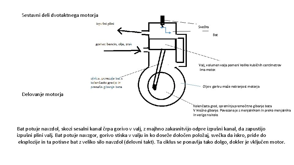 Sestavni deli dvotaktnega motorja Svečka Bat Valj, volumen valja pomeni koliko kubičnih centimetrov ima