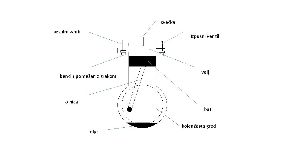 svečka sesalni ventil Izpušni ventil bencin pomešan z zrakom valj ojnica bat olje kolenčasta