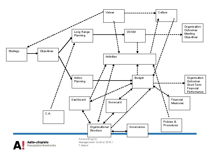 Values Long Range Planning Strategy Culture Organisation Outcomes Meeting Objectives OGSM Objectives Activities Action