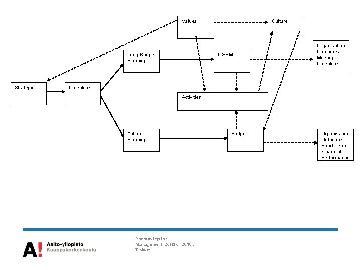 Values Long Range Planning Strategy Culture OGSM Organisation Outcomes Meeting Objectives Activities Action Planning