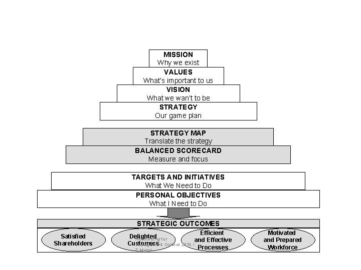 MISSION Why we exist VALUES What’s important to us VISION What we wan’t to