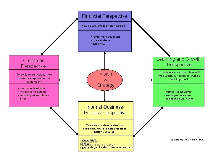 Financial Perspective How do we look to shareholders? • return on investment • market