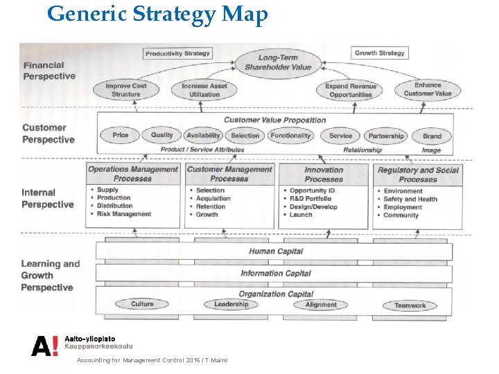 Generic Strategy Map Accounting for Management Control 2016 / T. Malmi 