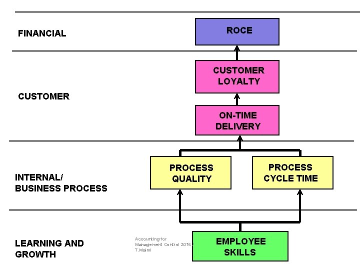 ROCE FINANCIAL CUSTOMER LOYALTY CUSTOMER ON-TIME DELIVERY INTERNAL/ BUSINESS PROCESS LEARNING AND GROWTH PROCESS