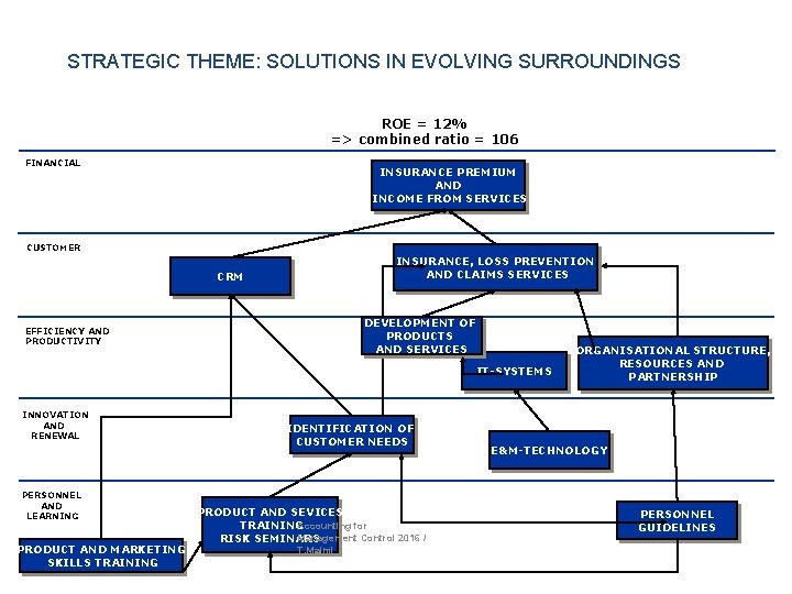 STRATEGIC THEME: SOLUTIONS IN EVOLVING SURROUNDINGS ROE = 12% => combined ratio = 106