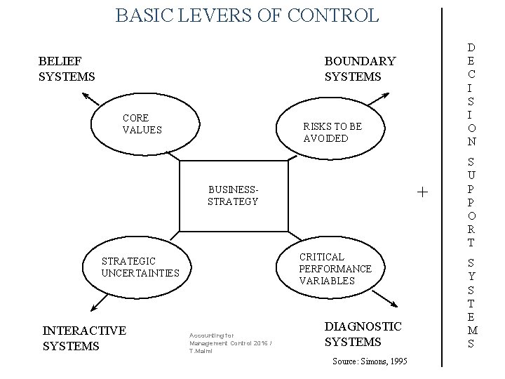 BASIC LEVERS OF CONTROL BELIEF SYSTEMS D E C I S I O N