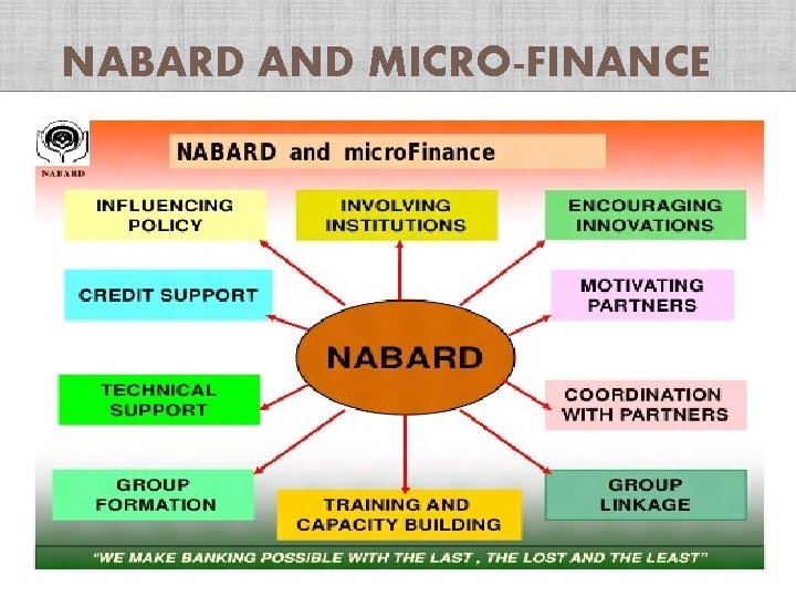 NABARD AND MICRO-FINANCE 