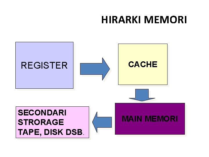 HIRARKI MEMORI REGISTER SECONDARI STRORAGE TAPE, DISK DSB. CACHE MAIN MEMORI 