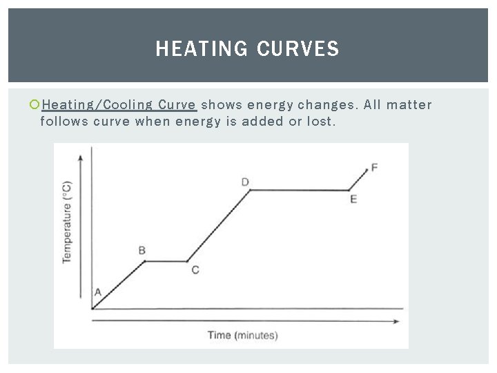 HEATING CURVES Heating/Cooling Curve shows energy changes. All matter follows curve when energy is