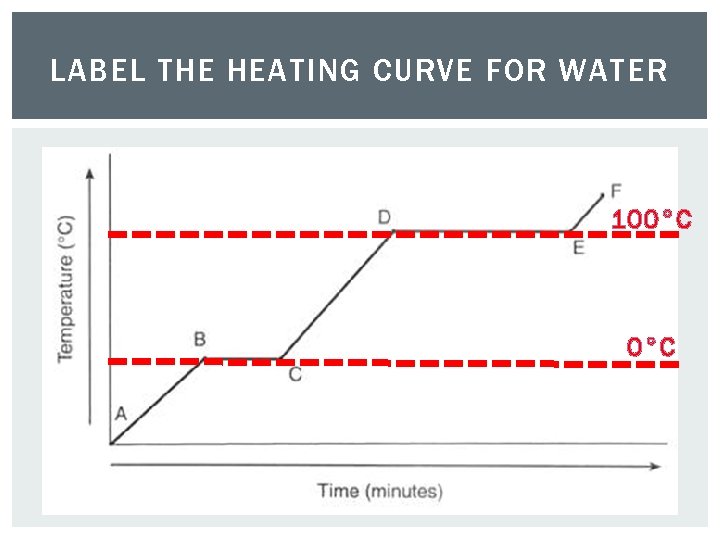 LABEL THE HEATING CURVE FOR WATER 100°C 