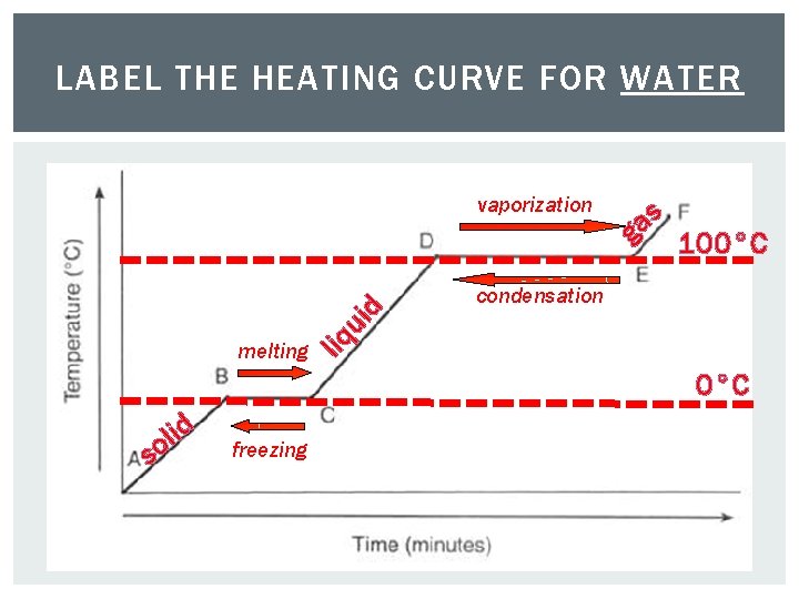 LABEL THE HEATING CURVE FOR WATER s a g 100°C condensation liq ui d