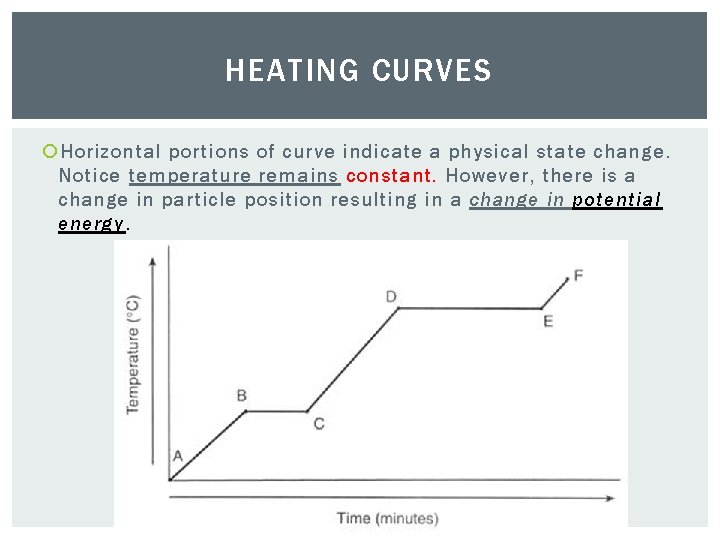 HEATING CURVES Horizontal portions of curve indicate a physical state change. Notice temperature remains