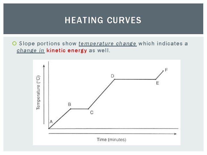 HEATING CURVES Slope portions show temperature change which indicates a change in kinetic energy