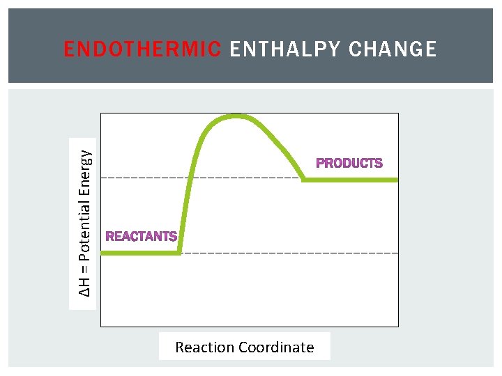 ΔH = Potential Energy ENDOTHERMIC ENTHALPY CHANGE Reaction Coordinate 