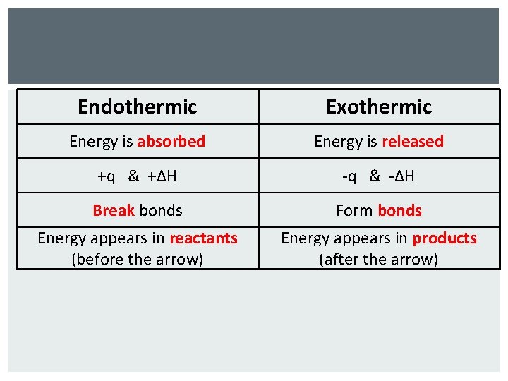 Endothermic Exothermic Energy is absorbed Energy is released +q & +ΔH -q & -ΔH
