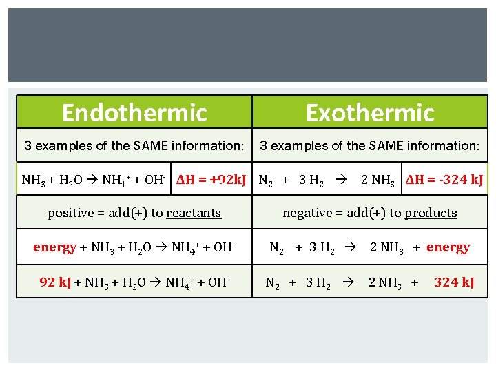 Endothermic Exothermic 3 examples of the SAME information: NH 3 + H 2 O