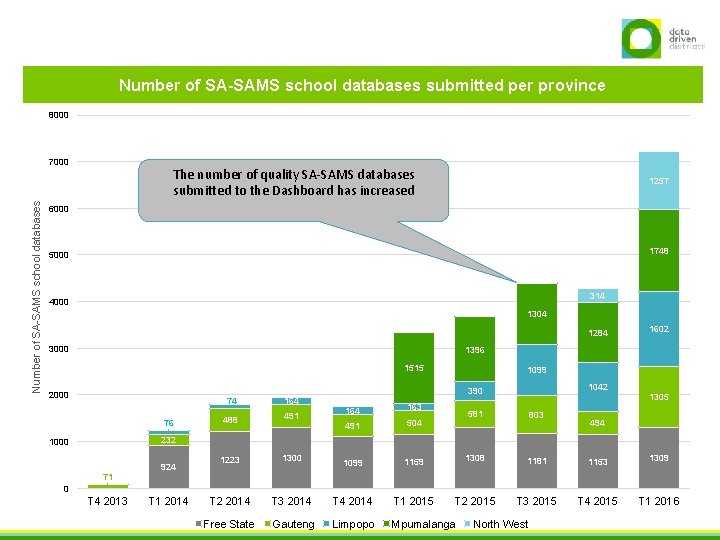Number of SA-SAMS school databases submitted per province 8000 Number of SA-SAMS school databases