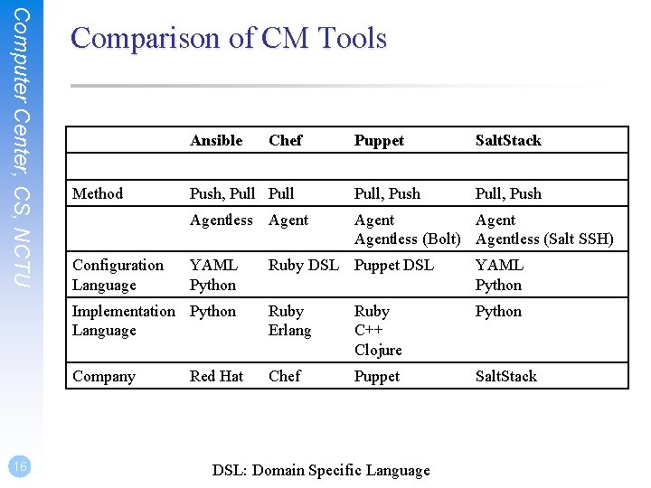 Computer Center, CS, NCTU 16 Comparison of CM Tools Ansible Method Configuration Language Puppet