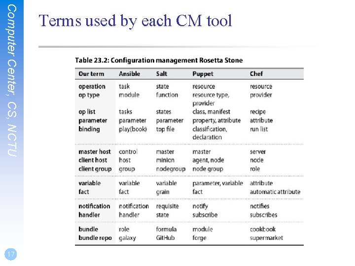 Computer Center, CS, NCTU 17 Terms used by each CM tool 