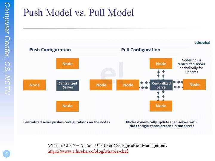 Computer Center, CS, NCTU 5 Push Model vs. Pull Model What Is Chef? –