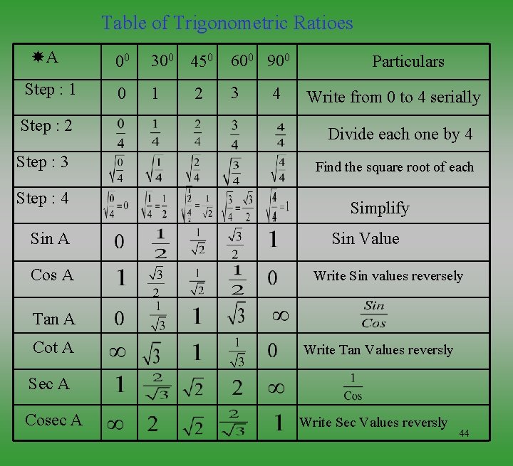 Table of Trigonometric Ratioes A Step : 1 Step : 2 Step : 3