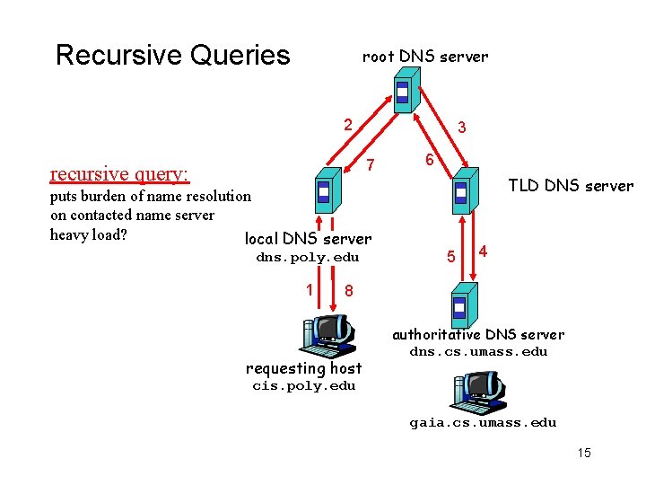 Recursive Queries root DNS server 2 3 7 recursive query: puts burden of name