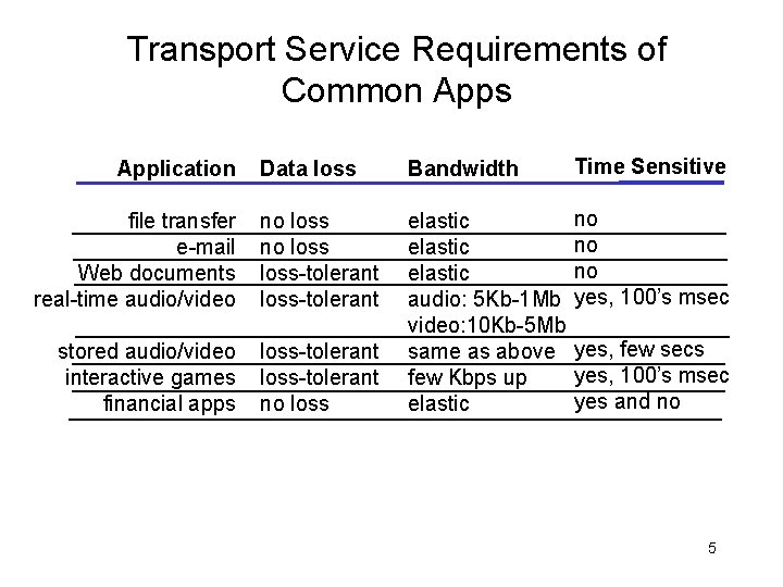 Transport Service Requirements of Common Apps Data loss Bandwidth Time Sensitive file transfer e-mail