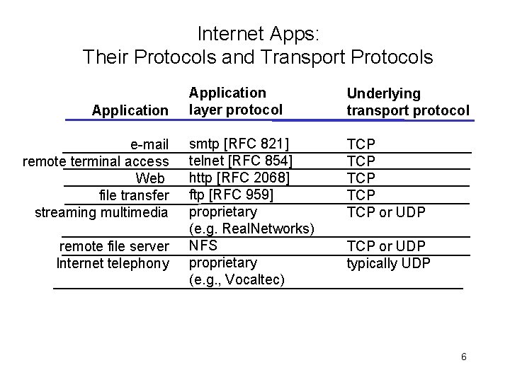 Internet Apps: Their Protocols and Transport Protocols Application e-mail remote terminal access Web file