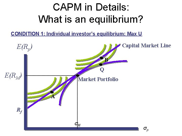 CAPM in Details: What is an equilibrium? CONDITION 1: Individual investor’s equilibrium: Max U