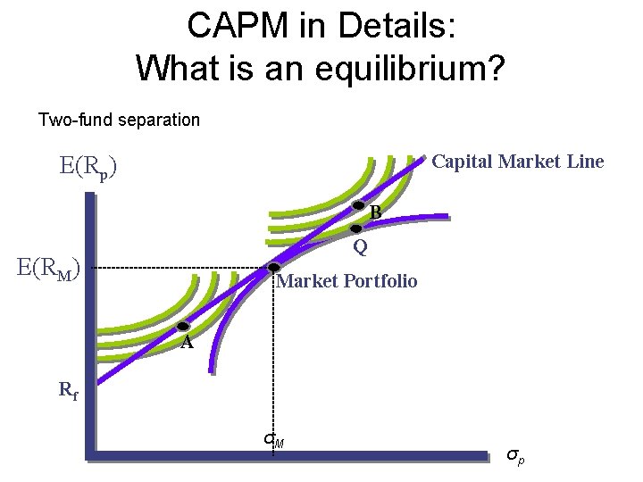 CAPM in Details: What is an equilibrium? Two-fund separation Capital Market Line E(Rp) B