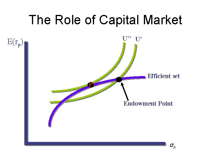 The Role of Capital Market U’’ U’ E(rp) Efficient set P Endowment Point σp