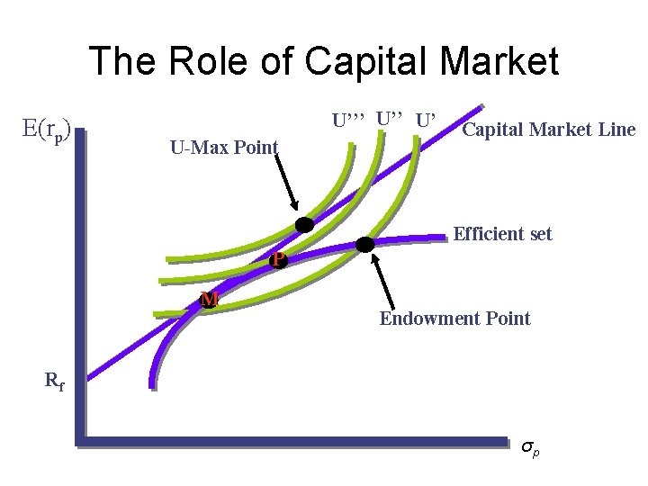 The Role of Capital Market E(rp) U’’’ U’ U-Max Point Capital Market Line Efficient