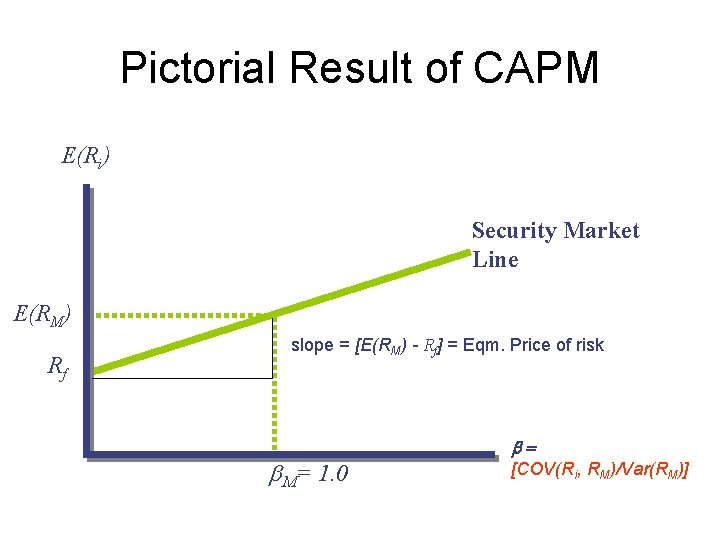 Pictorial Result of CAPM E(Ri) Security Market Line E(RM) Rf slope = [E(RM) -