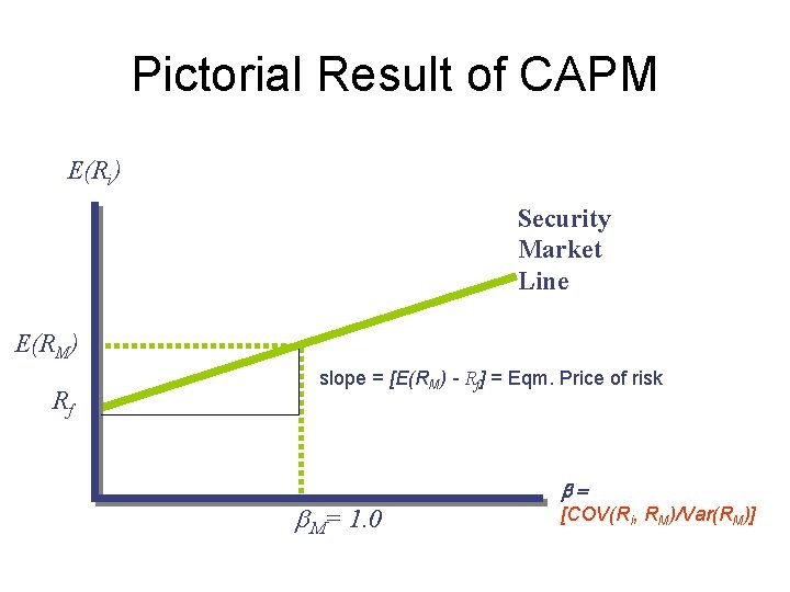 Pictorial Result of CAPM E(Ri) Security Market Line E(RM) Rf slope = [E(RM) -