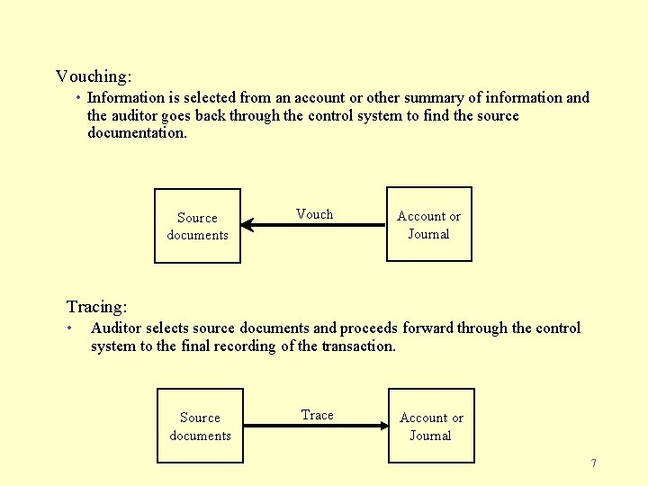 Vouching: • Information is selected from an account or other summary of information and