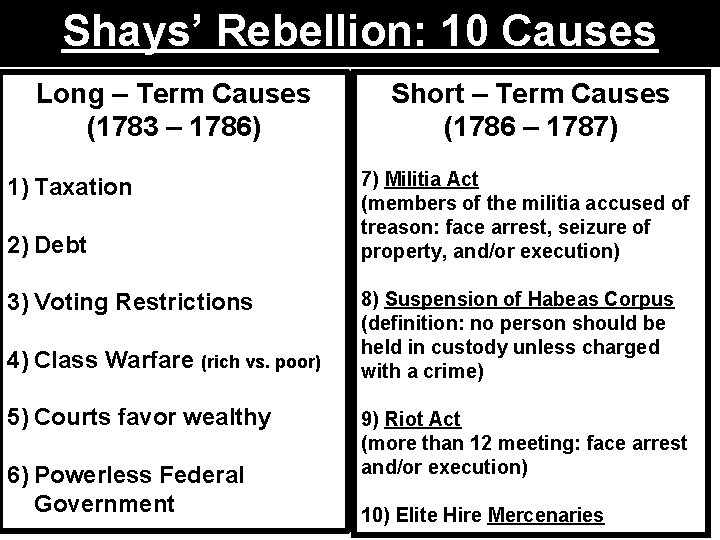 Shays’ Rebellion: 10 Causes Long – Term Causes (1783 – 1786) 1) Taxation 2) Shays’ Rebellion: 10 Causes Long – Term Causes (1783 – 1786) 1) Taxation 2)