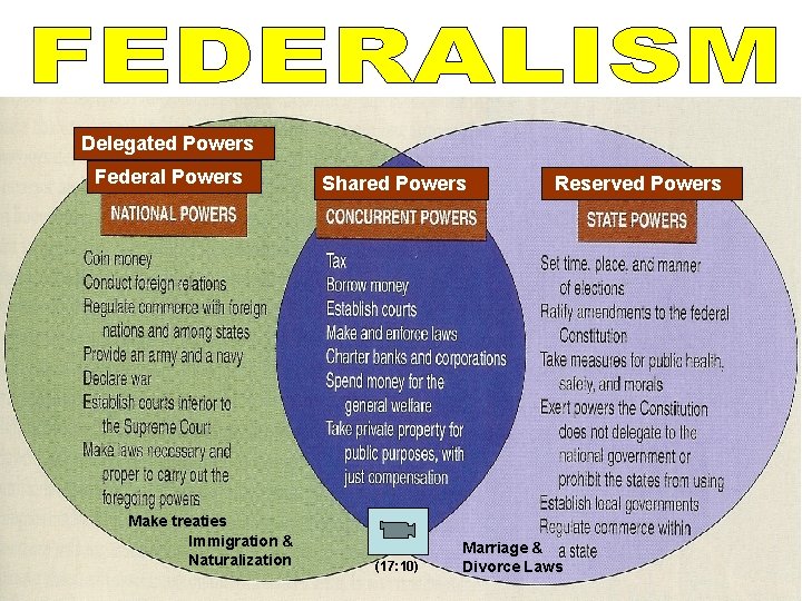 Delegated Powers Federal Powers Make treaties Immigration & Naturalization Shared Powers (17: 10) Reserved Delegated Powers Federal Powers Make treaties Immigration & Naturalization Shared Powers (17: 10) Reserved