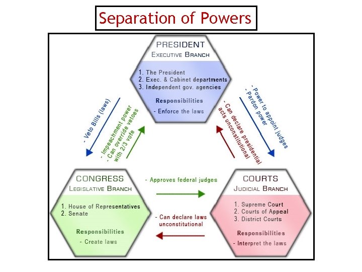 Separation of Powers 