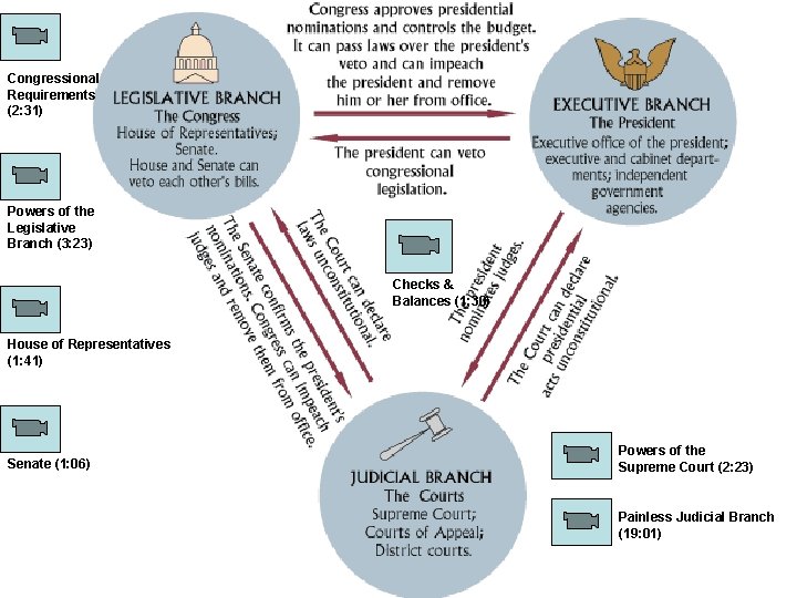 Congressional Requirements (2: 31) Powers of the Legislative Branch (3: 23) Checks & Balances Congressional Requirements (2: 31) Powers of the Legislative Branch (3: 23) Checks & Balances